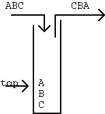 Stack:-. A Stack is a Last In First Out (LIFO)… | by Muskan Tarique ...
