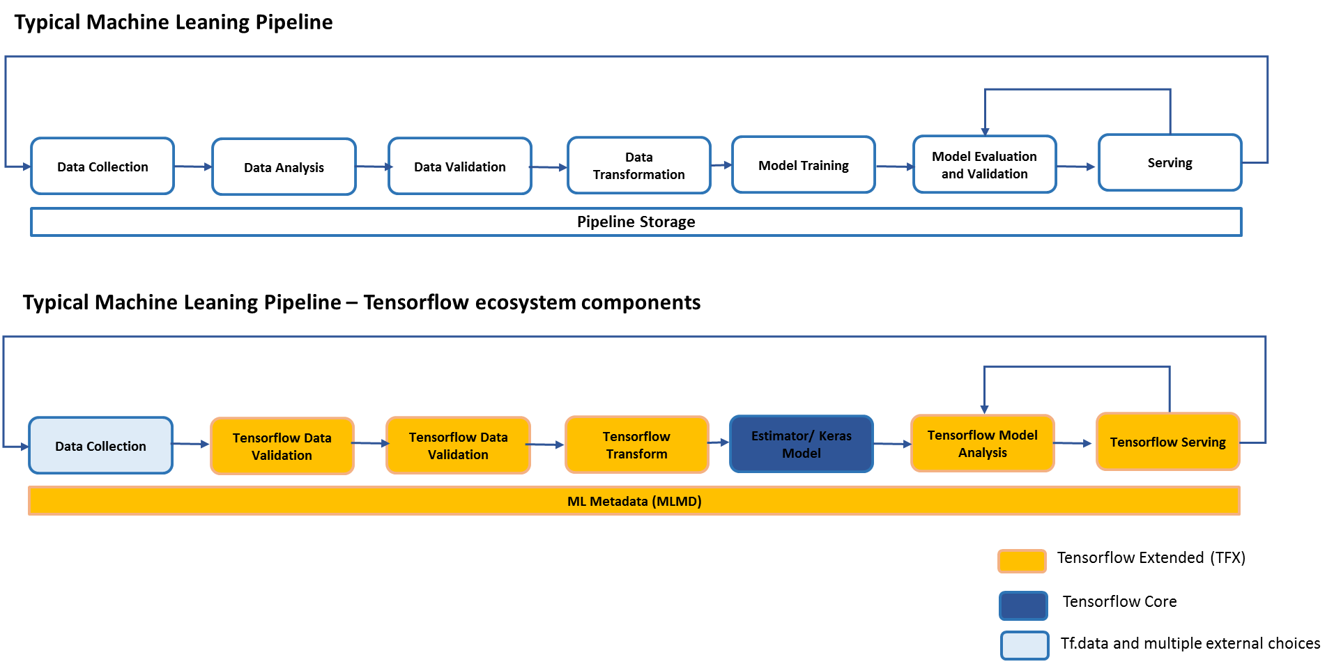 machine learning pipeline tutorial
