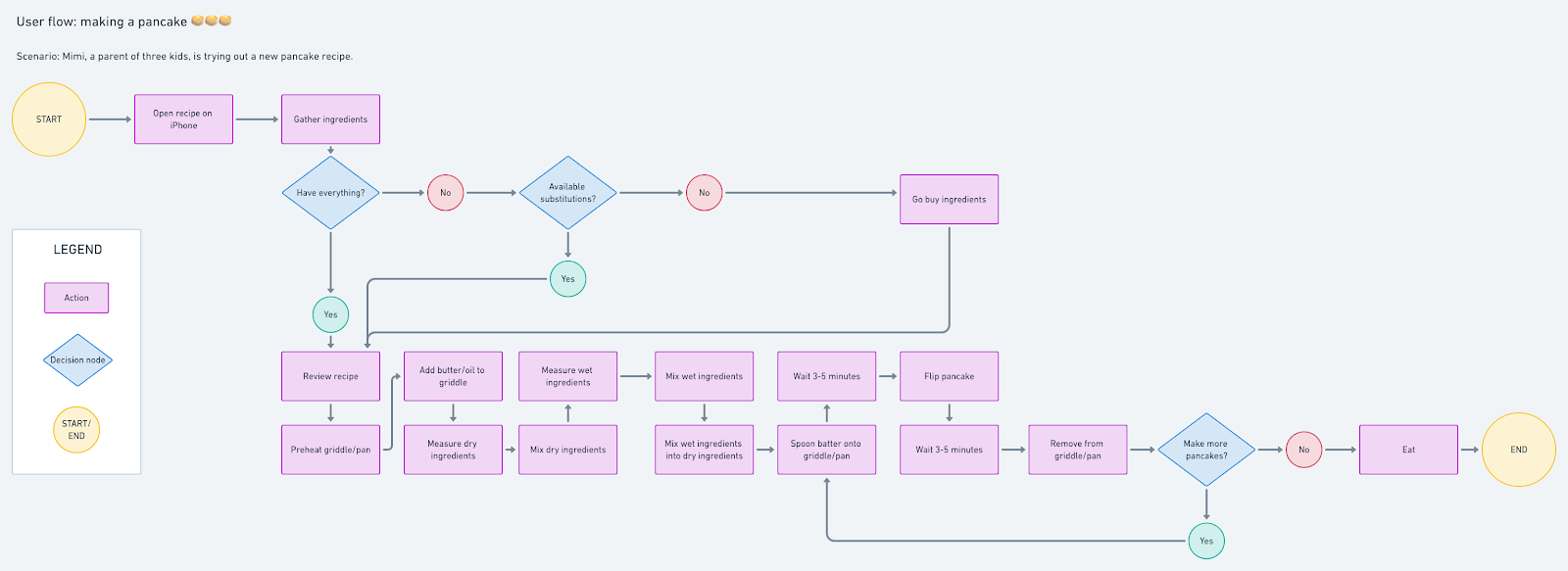 Ux Task Flows Vs User Flows As Demonstrated By Pancakes By Erika Harano Everything Is Design Ed Medium