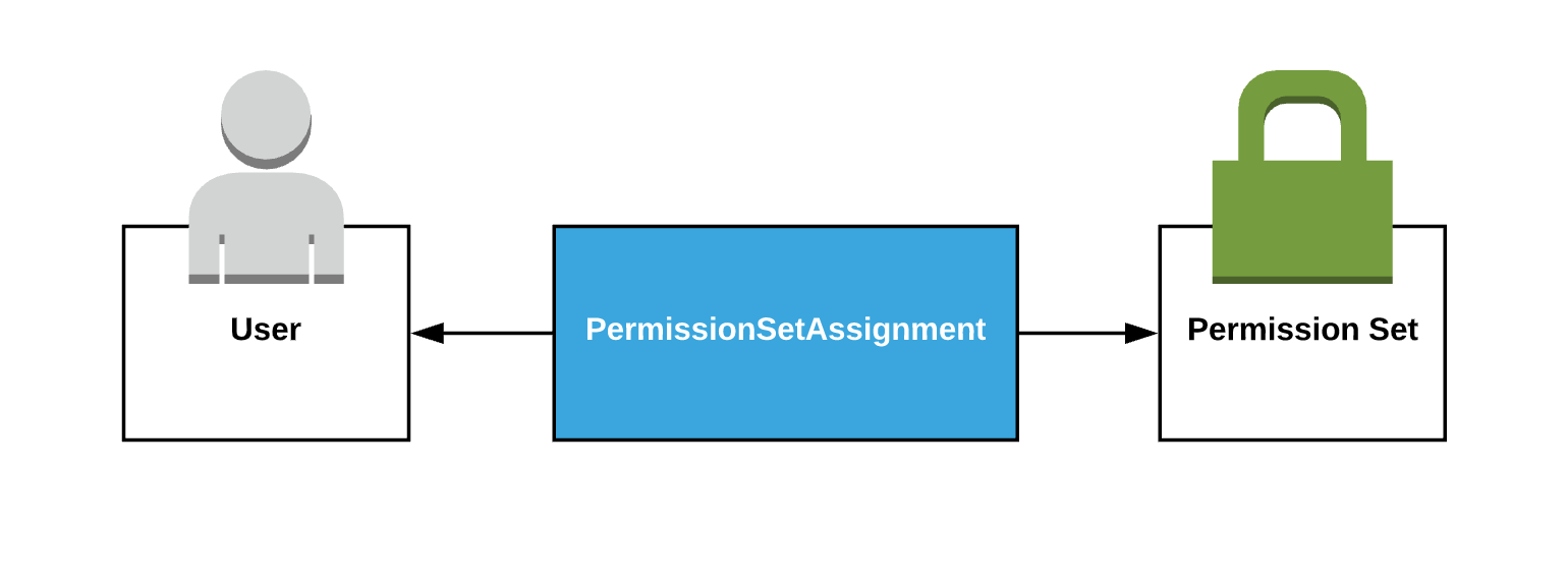 Salesforce Automating Permission Set Assignments Using Flow By Jay
