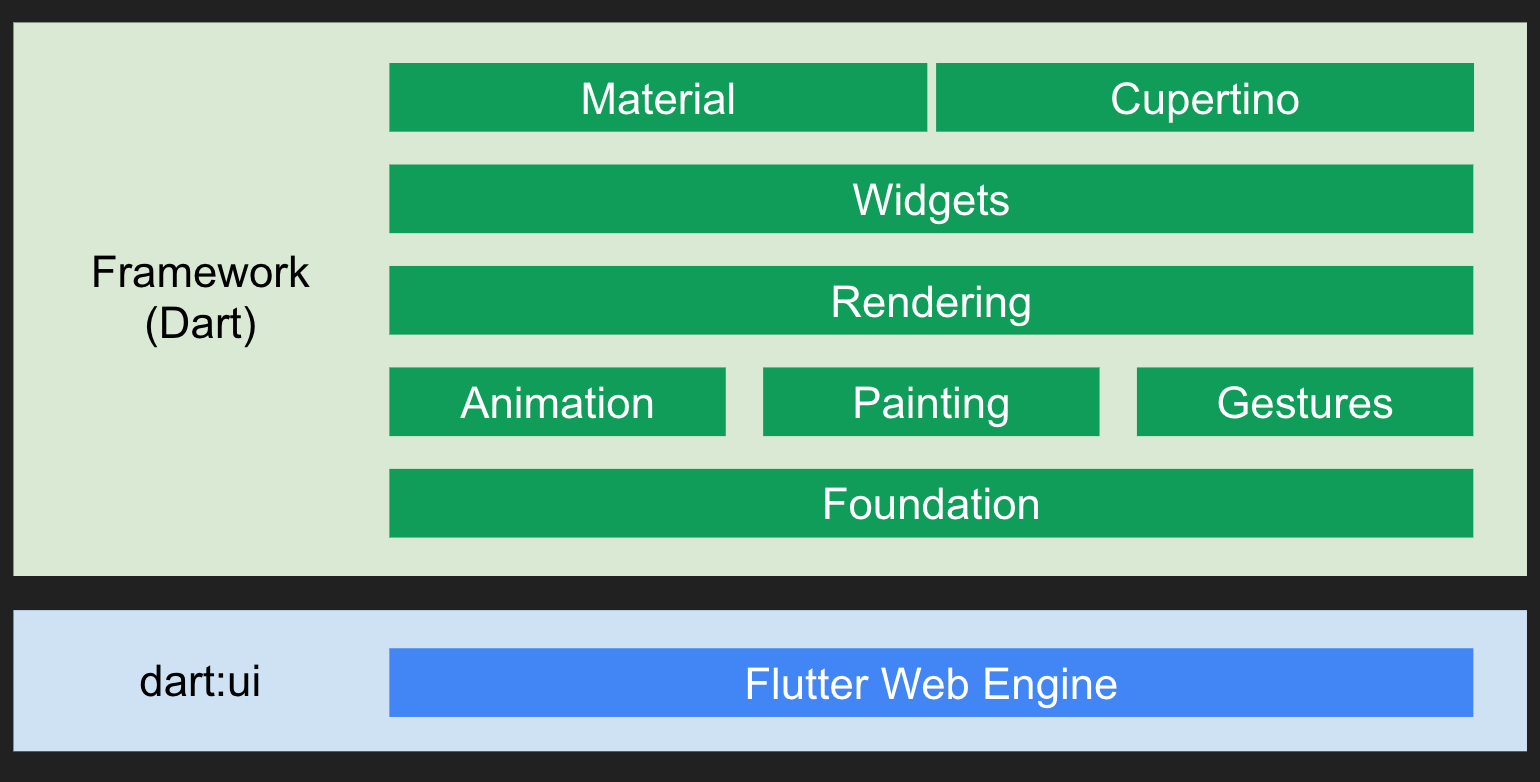 Hummingbird Building Flutter For The Web By Yegor Jbanov Flutter Medium