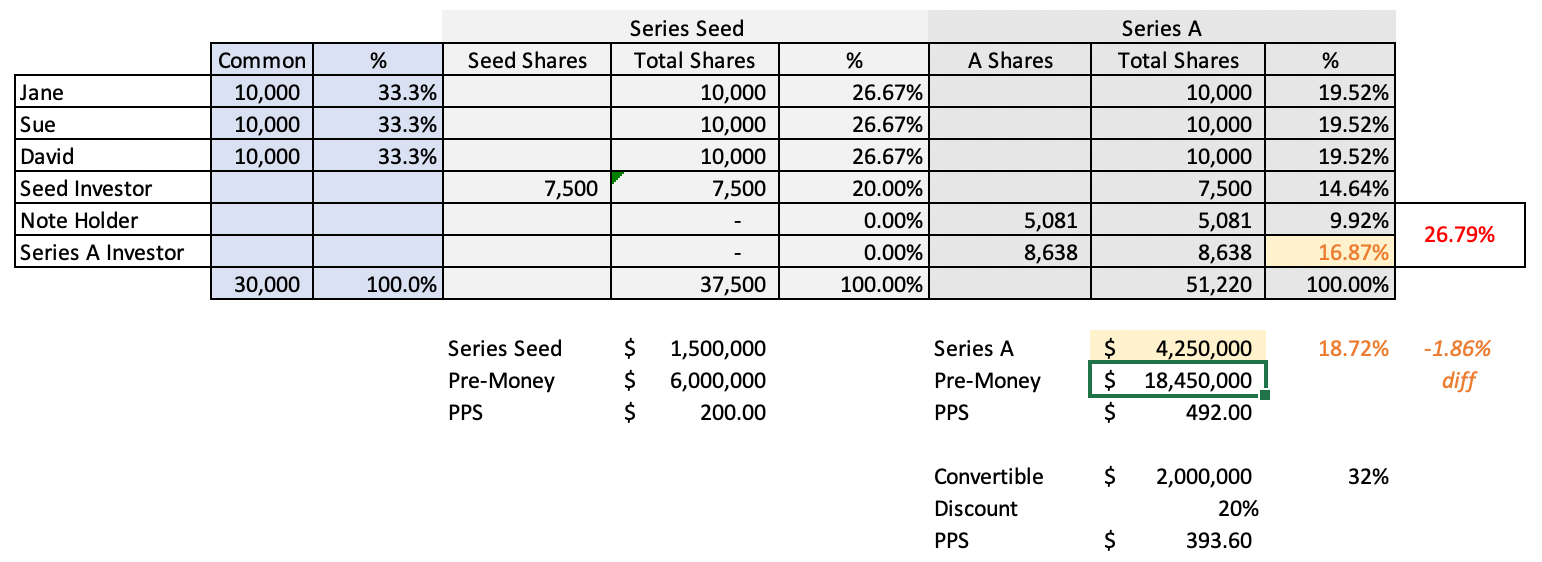 The Math Challenge with Convertible Notes & SAFE’s Entrée Capital