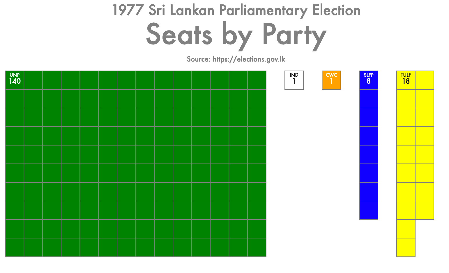 A Brief History Of Sri Lankan Parliamentary Elections By Nuwan I Senaratna On Politics Medium