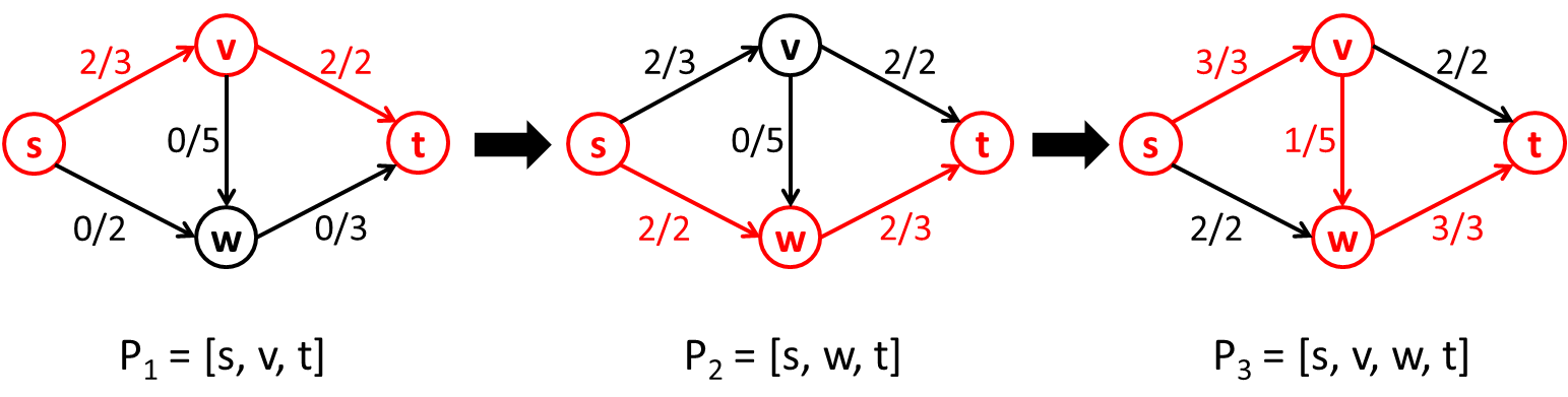 Quantum Algorithms For Max Flow Networks By Archana M Mit 6 S0 Intro To Quantum Computing Medium