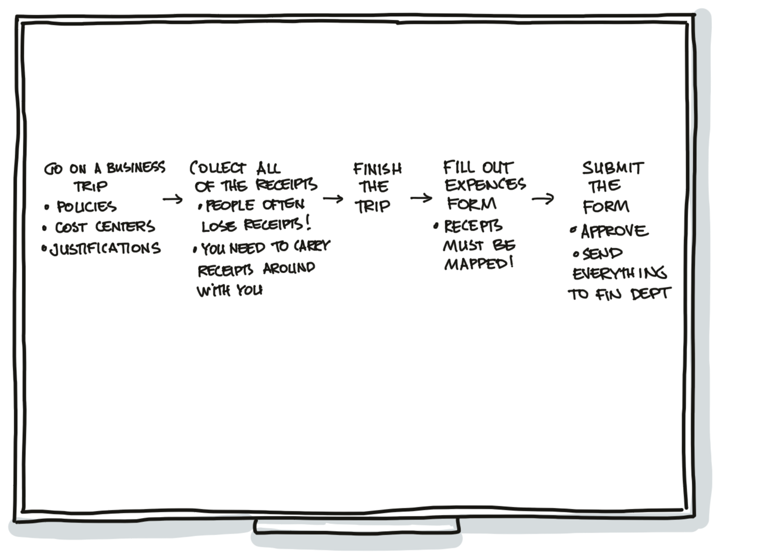 how to use a whiteboard effectively