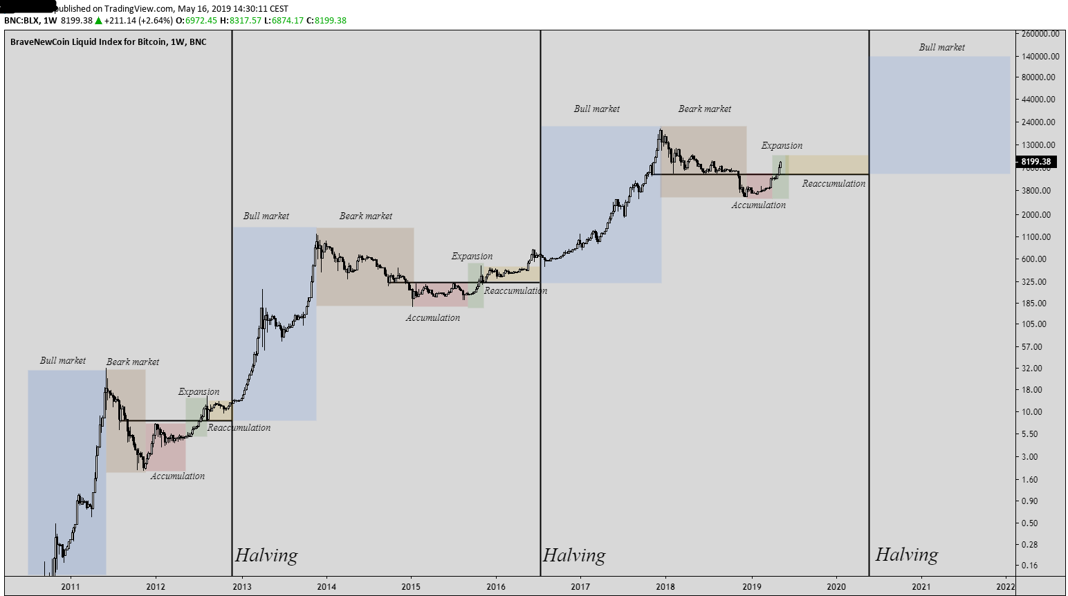 Bitcoin Mining Reward Chart