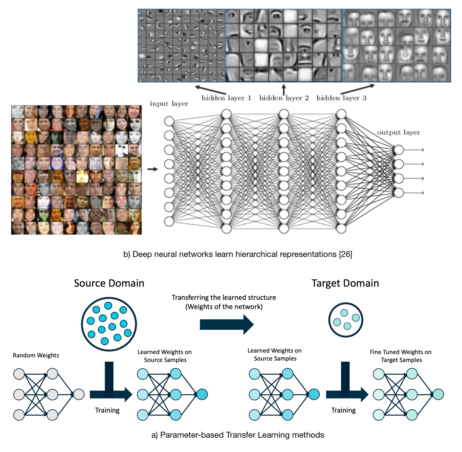 An Introduction to Transfer Learning | by azin asgarian | Georgian ...