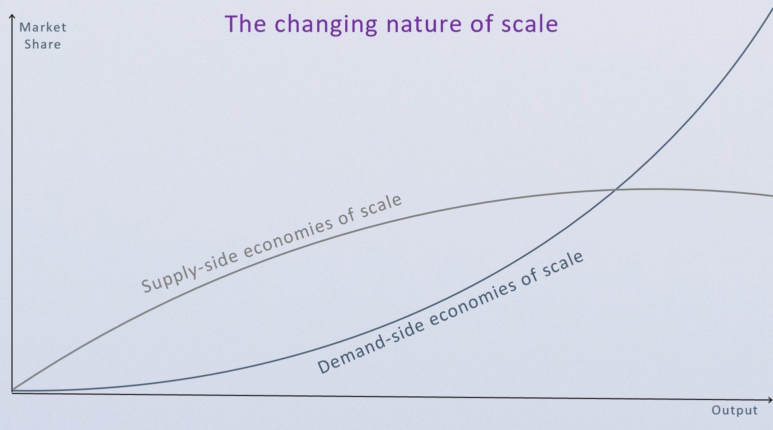 Economies Of Scale Chart