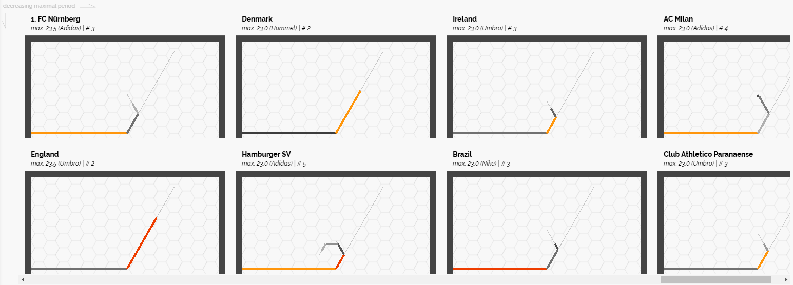 Hart Chart Variations