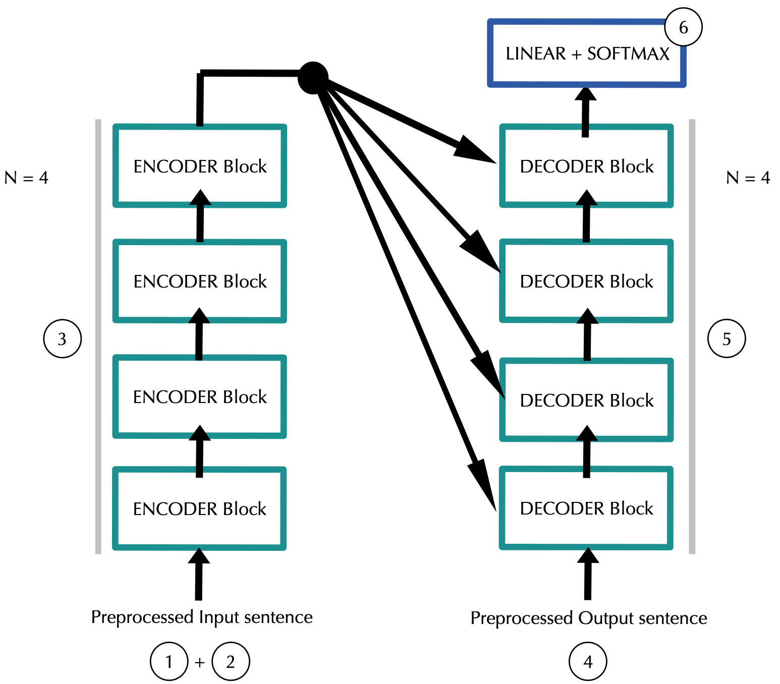 Dissecting BERT Appendix The Decoder by Miguel Romero Calvo Dissecting BERT Medium