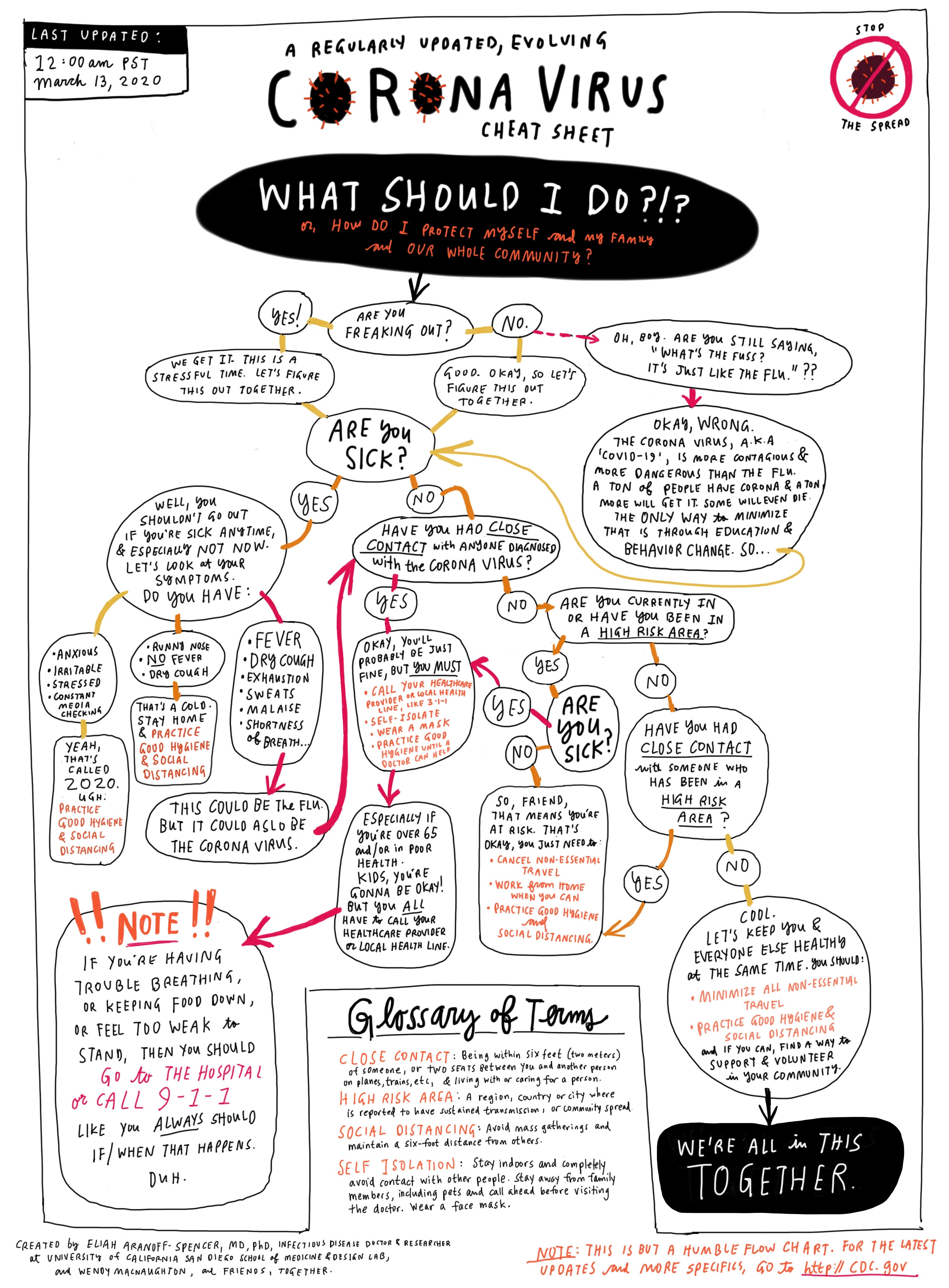 Coronavirus flow chart