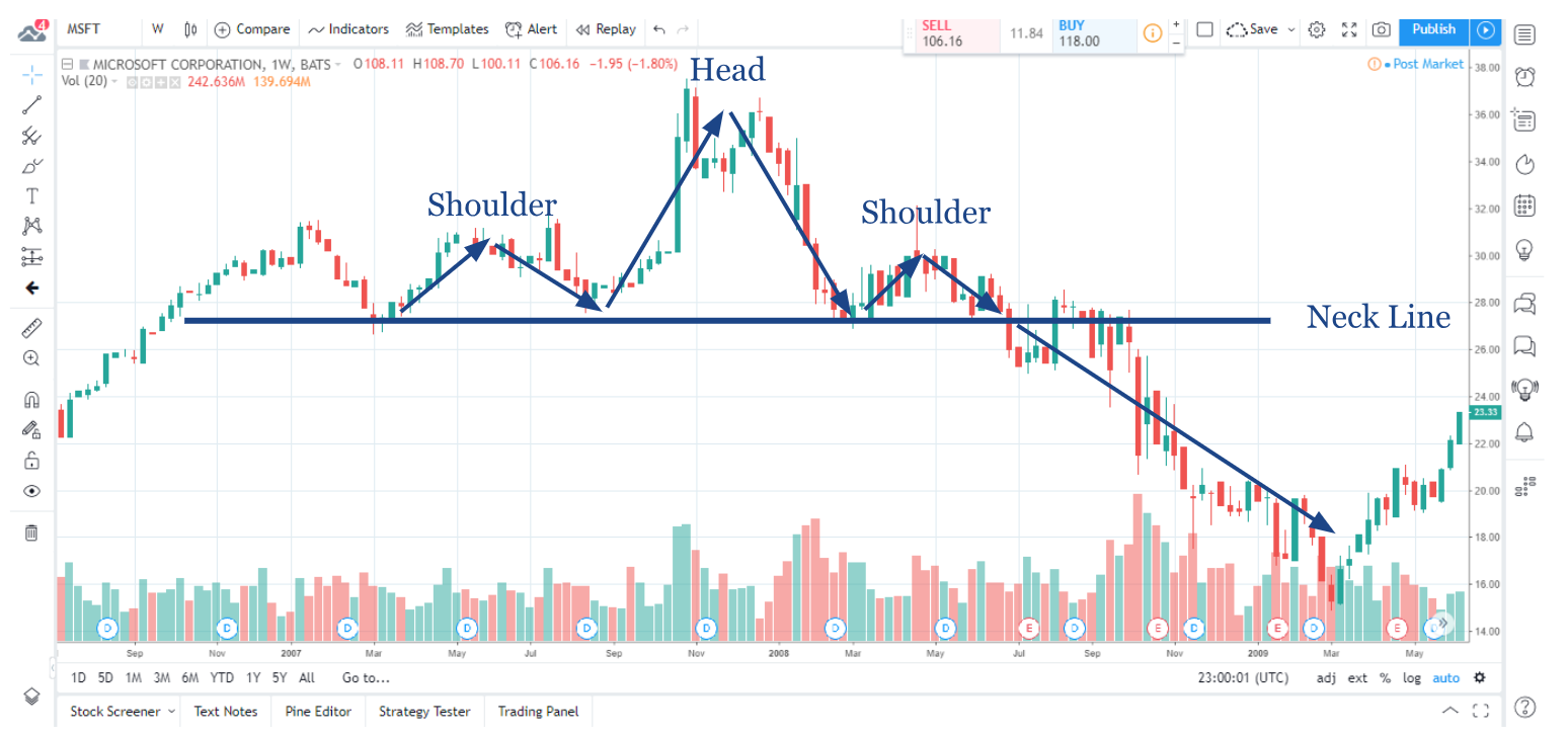 How To Read Stock Chart Patterns