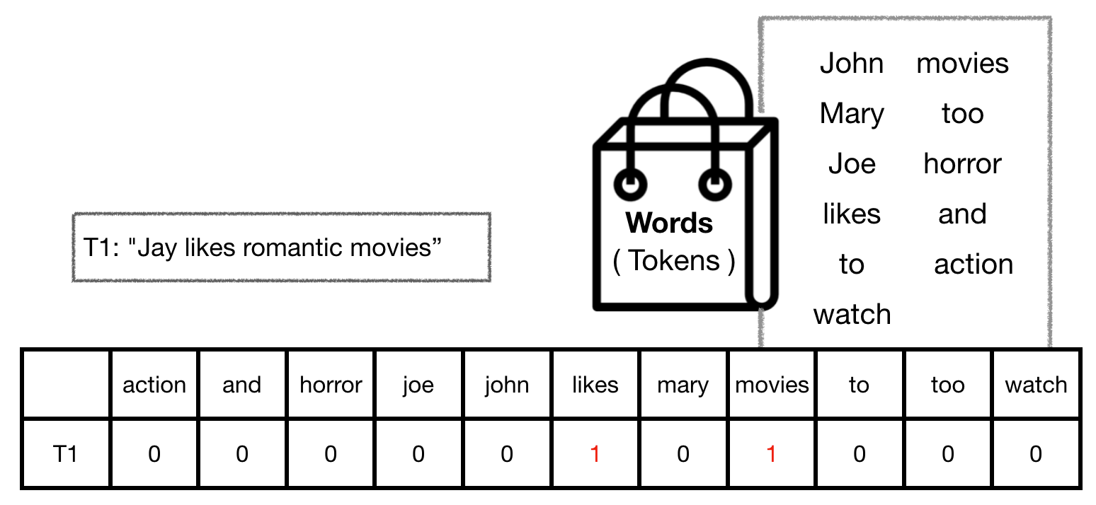 Machine Learning Nlp Text Classification With Amazon Review Data Machine Learning Nlp Text Classification With Amazon Review Data