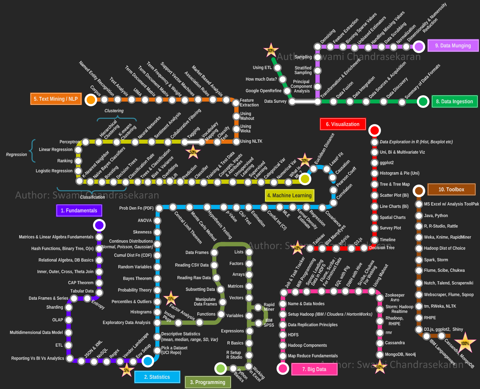 The Art Of Learning Data Science Towards Data Science