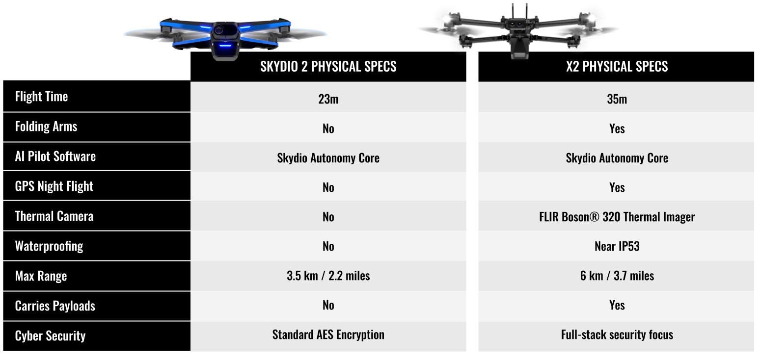 Introducing Skydio X2 An Ai Powered Enterprise Drone Is Ready For Duty Skydio