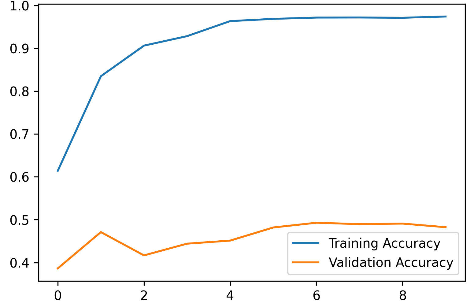 Application of Transfer Learning in Deep Learning | The Startup