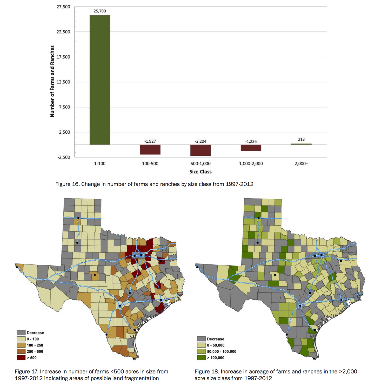 Status Update and Trends of Texas Rural Working Lands by Texas A&M