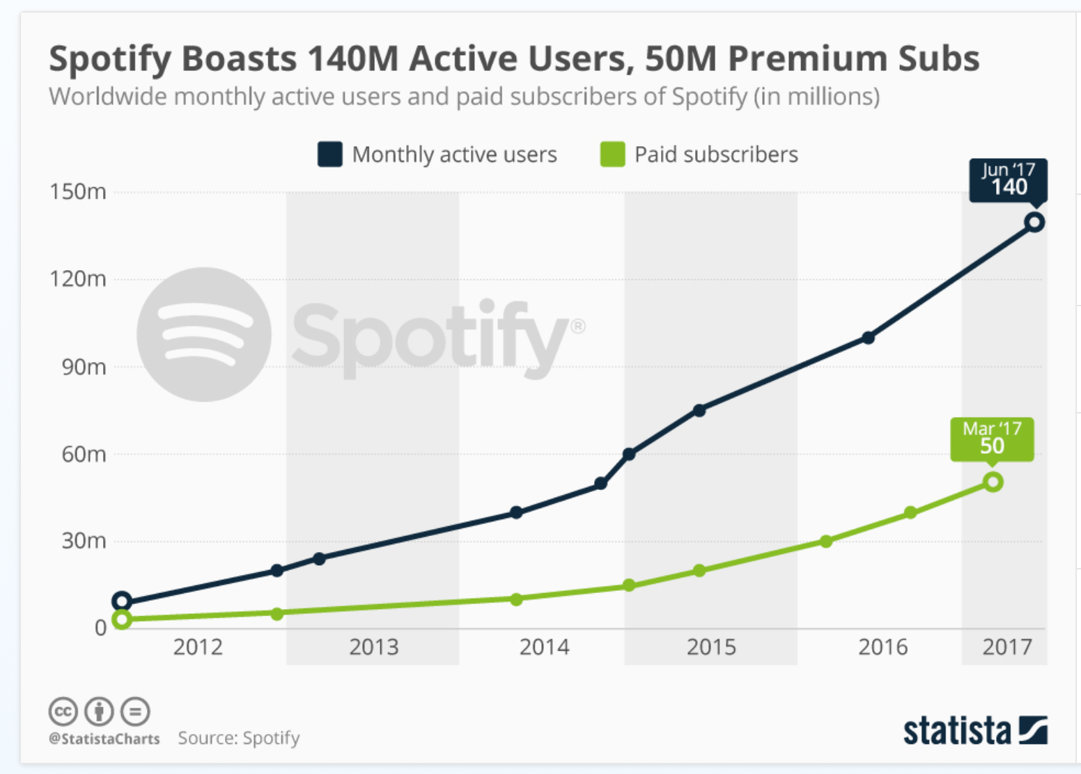 5 Things I Learned From My Comparative Study of Spotify, Apple Music