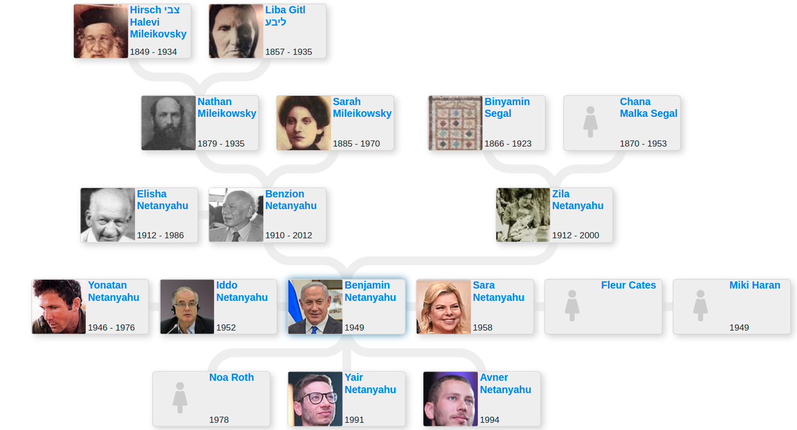 Family Tree Of Benjamin Netanyahu By Martin Family Trees Jun 2021 Medium