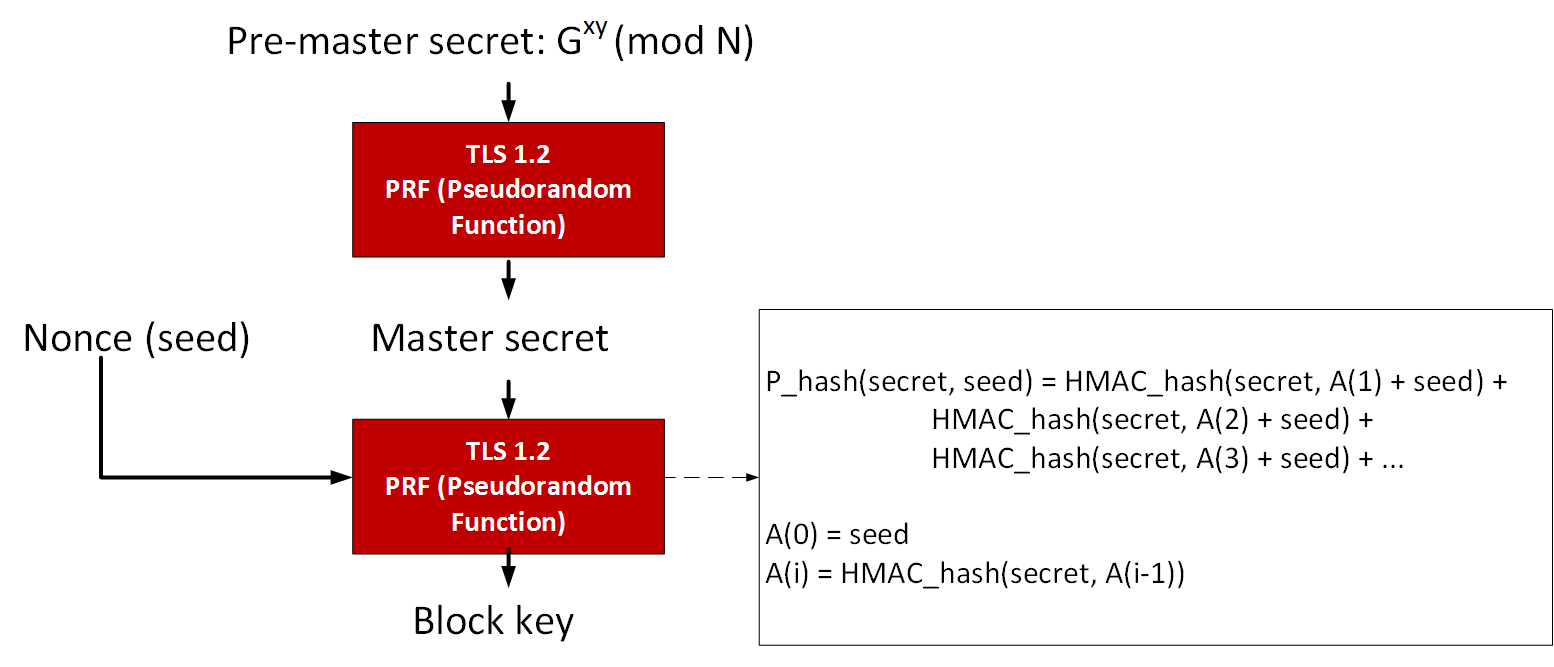 Forward Secrecy and Ephemeral Keys … Guarding Against Data Breaches in