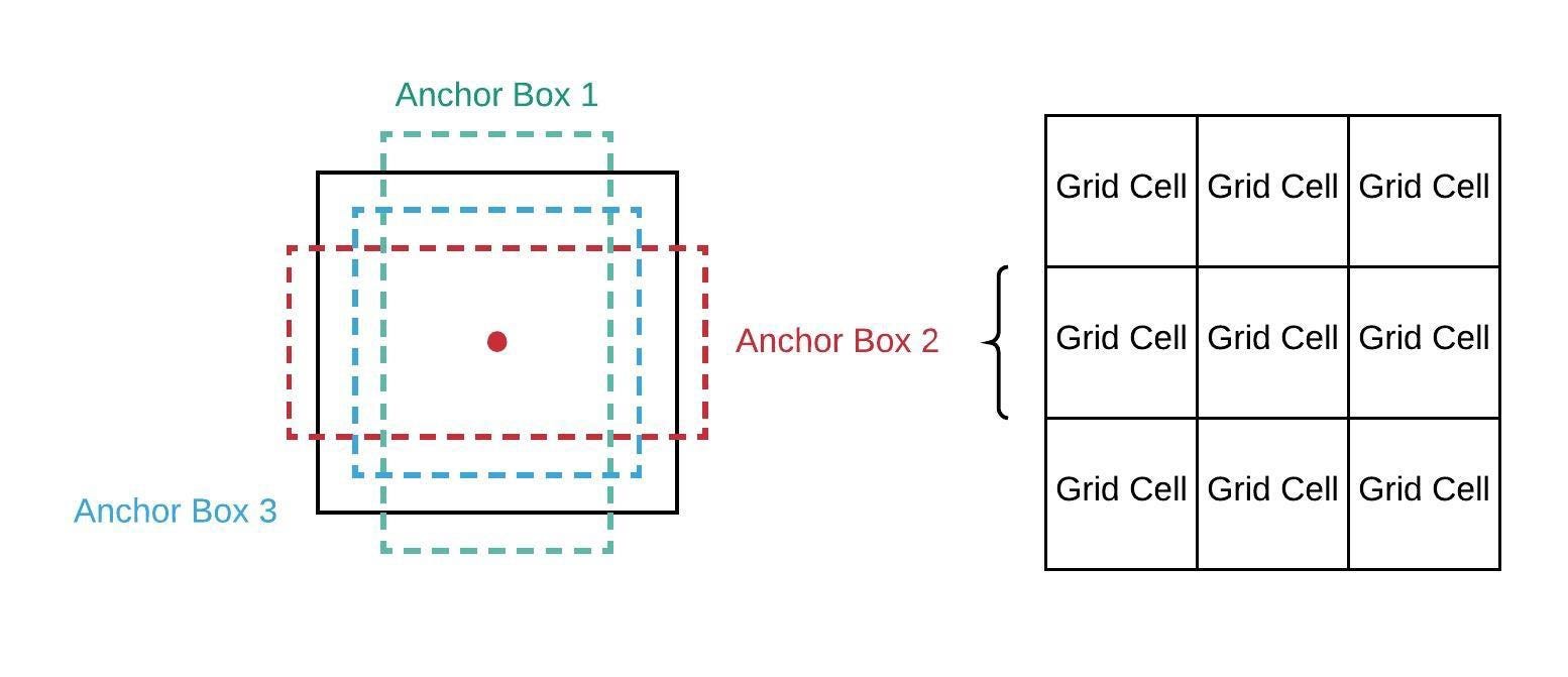 Understanding Anchors(backbone of object detection) using YOLO | by ...