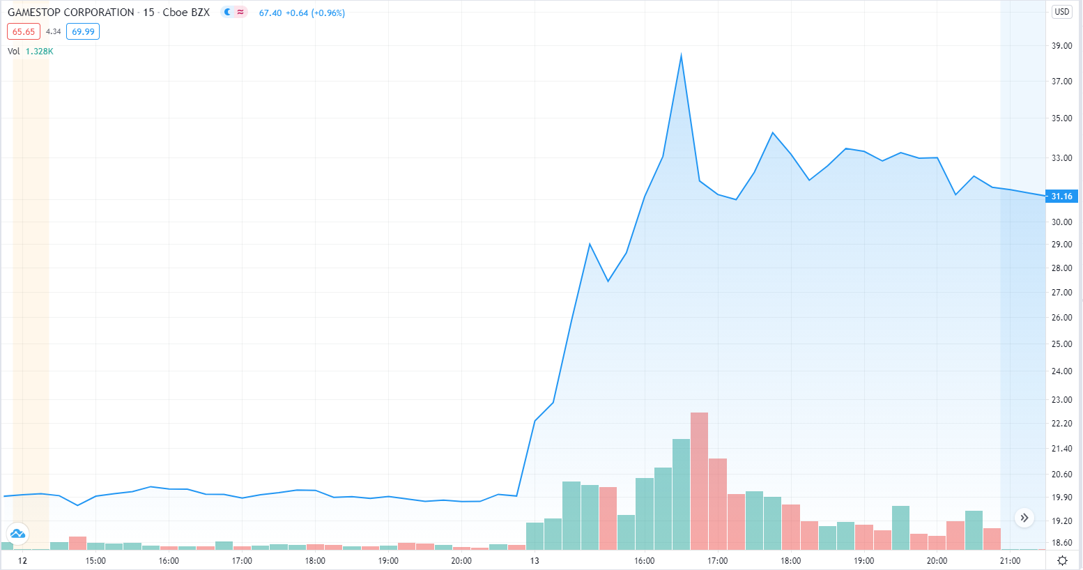 How A Reddit Forum Caused Gamestop S Stock Price To Surge By Adam Galtrey Data Driven Investor Jan 2021 Medium