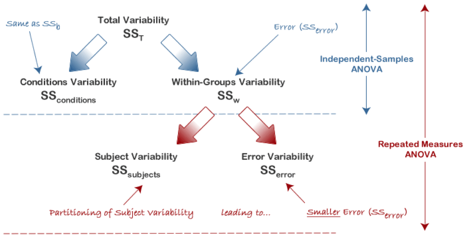 Analysis Of Variance And Its Variations By Justin Tennenbaum Towards Data Science