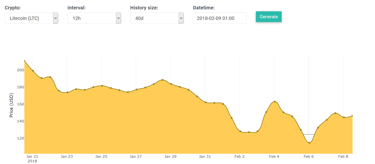 Litecoin Exchange Rate Chart