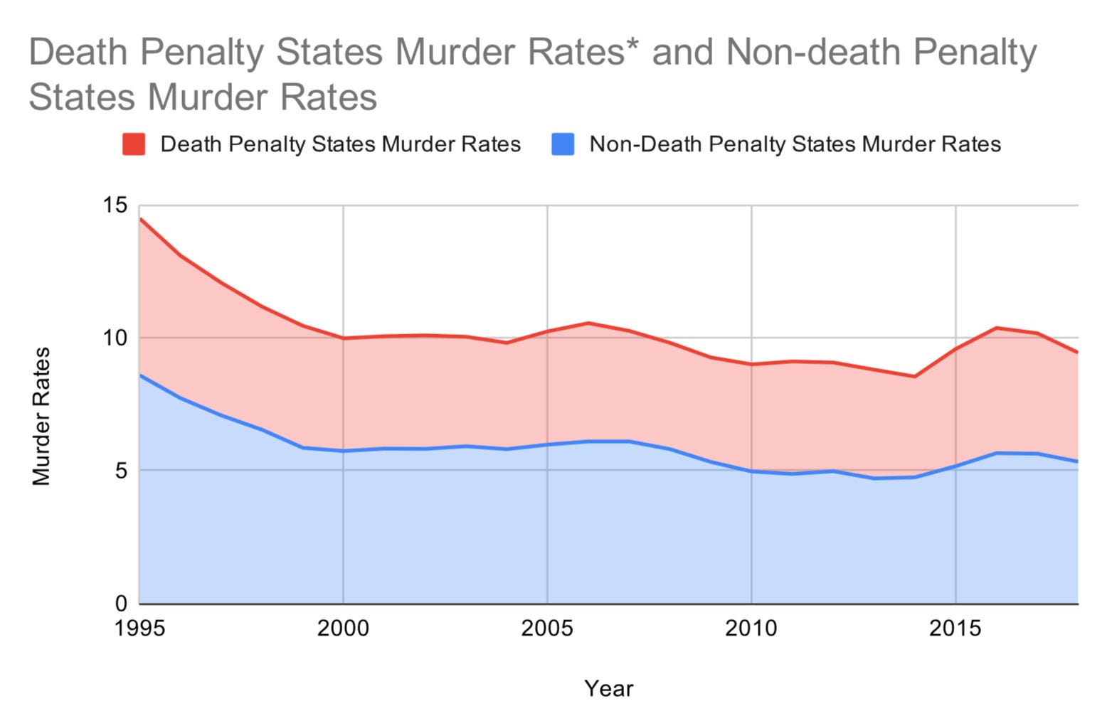 The Death Penalty and Murder Rates in the United States by Tori