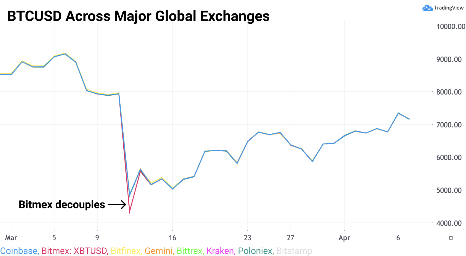 Market efficiency of gold and Bitcoin | by Coinbase | The Coinbase Blog