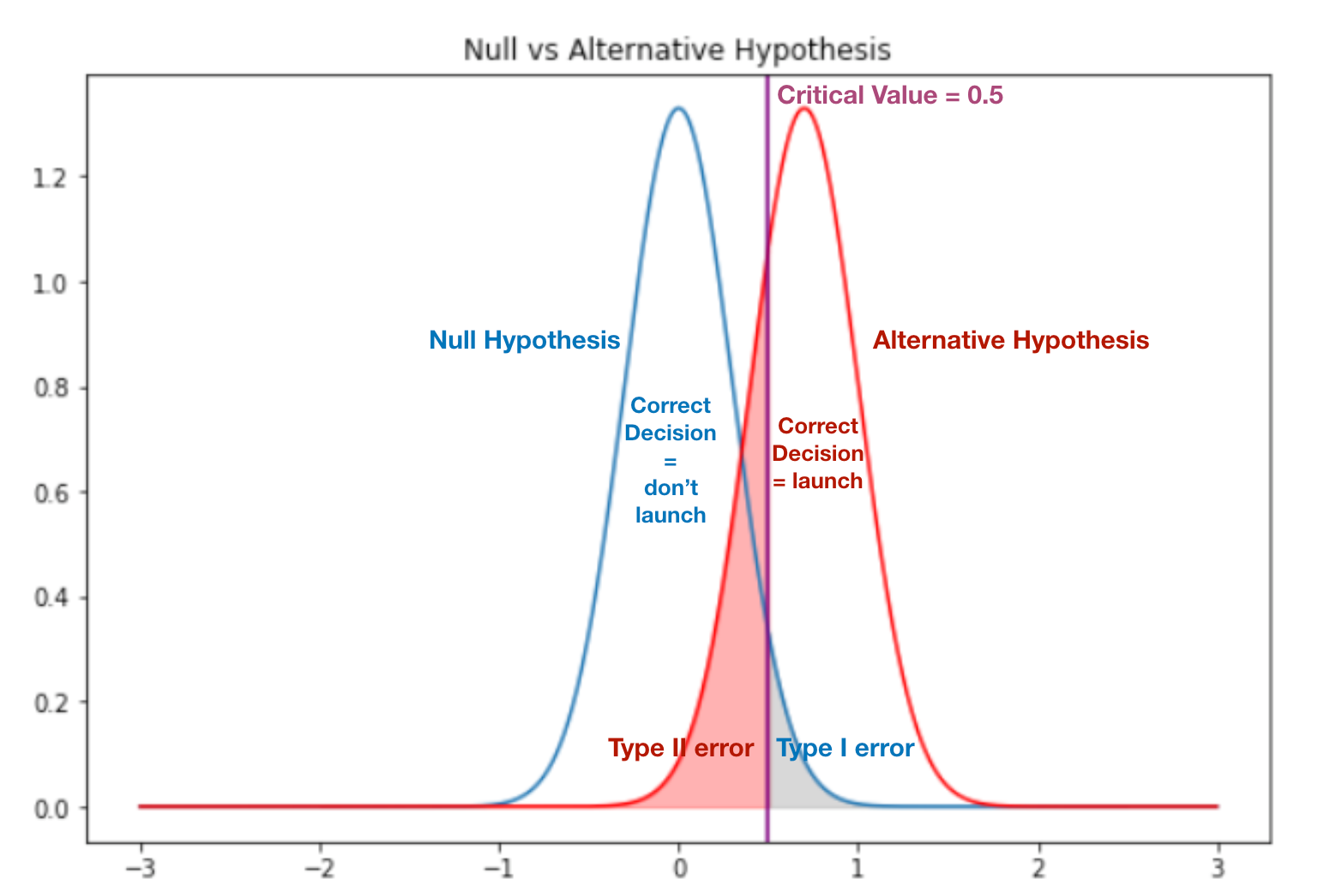Understanding Power Analysis In Ab Testing By Paulynn Yu Towards Data Science