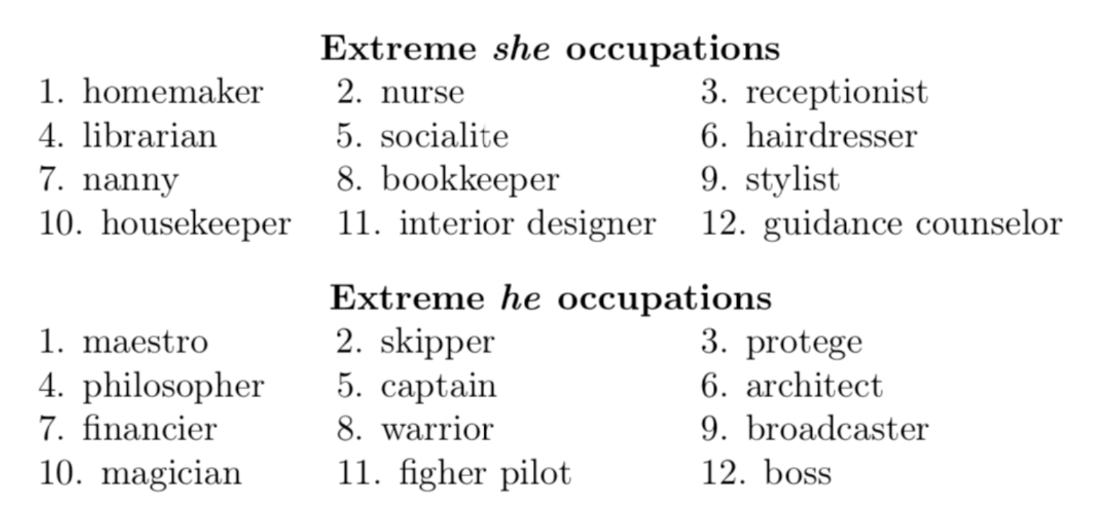 Illustration of the w2vNEWS word embeddings bias against women (2016)