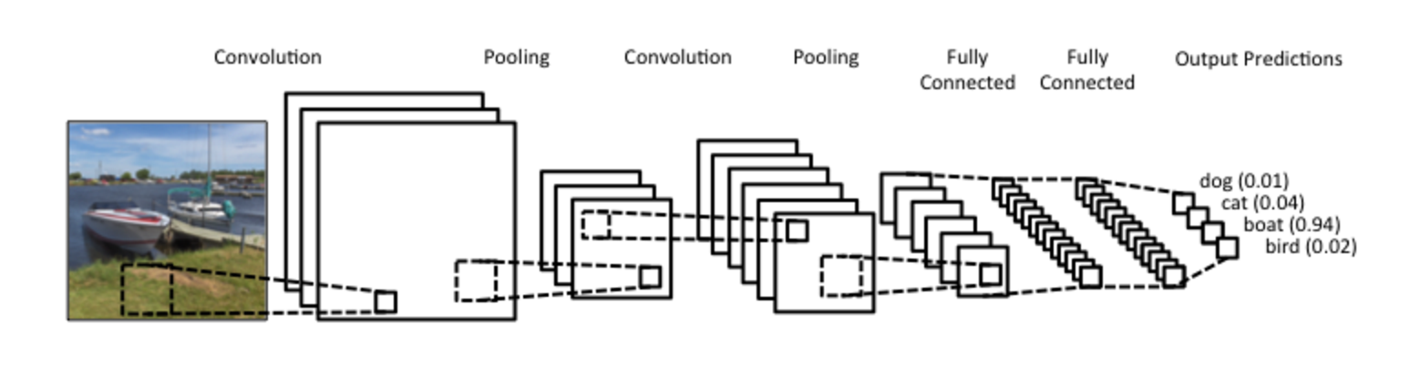 Convolutional Neural Network. Architecture Overview | by Long | Medium