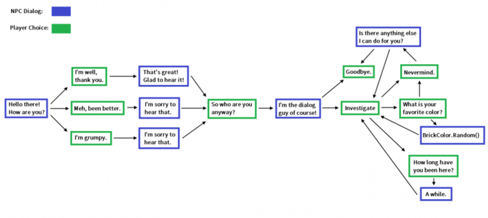 Conversation Flow Chart Template