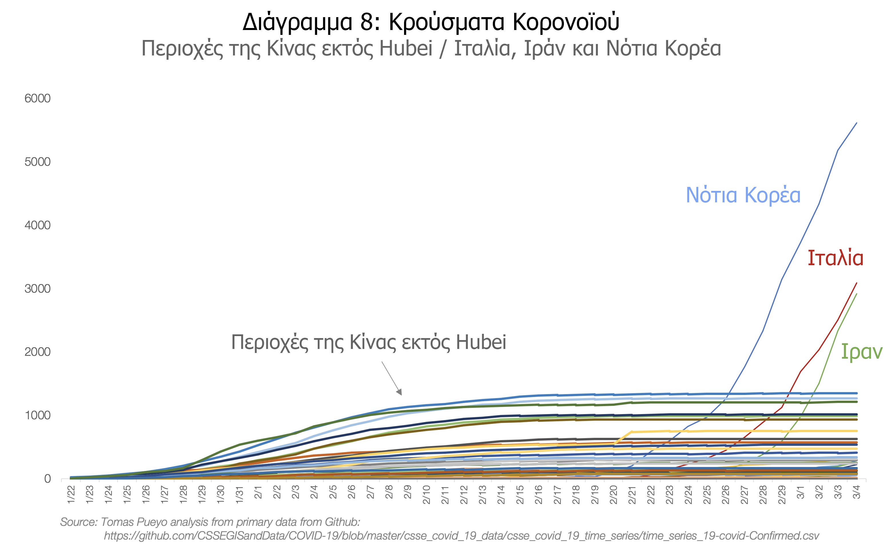 Ένα πολύ σημαντικό άρθρο του Tomas Pueyo που εξηγεί αναλυτικά πώς έχει η κατάσταση με τον Κορωνοϊό #menoumespiti περιορίζουμε τη διάδοση του Κορωνοϊού