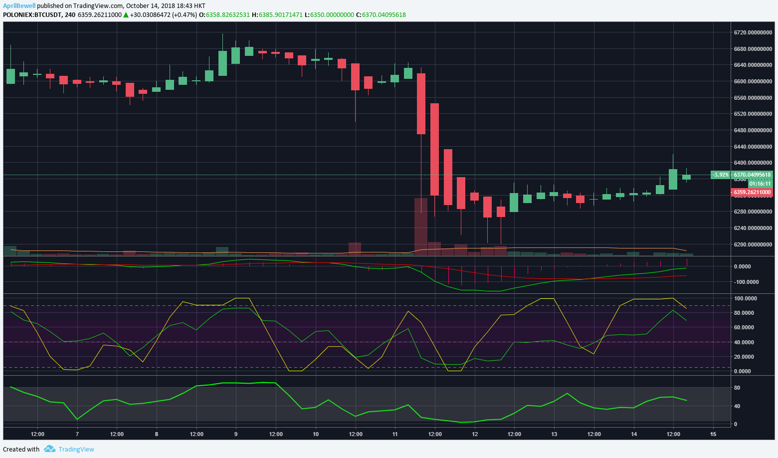 Why Crypto Market Is Down On Sunday : 35 Bln Wiped Off Crypto Markets As Btc Tests 10k Only To Retreat : Whenever they get close, they are shut down and given some time to cool off.