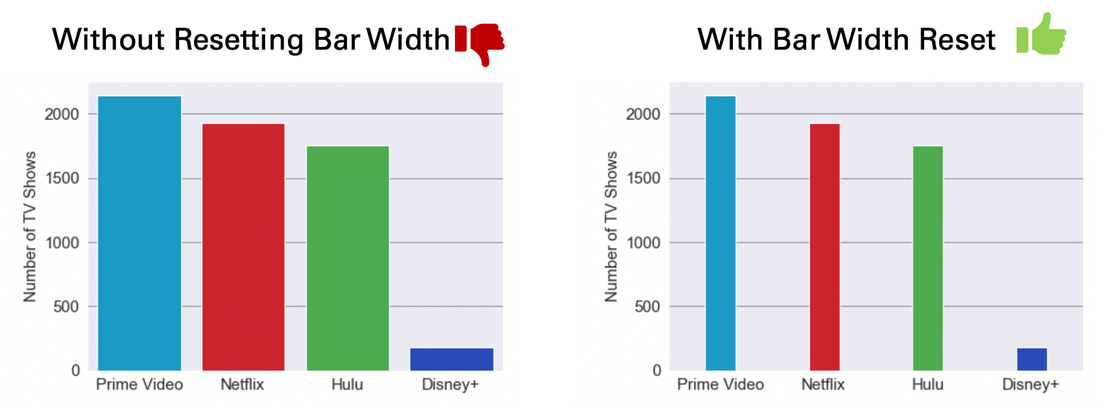 A Visual Comparison Of Tv Shows On Online Streaming Services Like Netflix And Amazon Prime Video Using Python By Nabanita Roy Towards Data Science