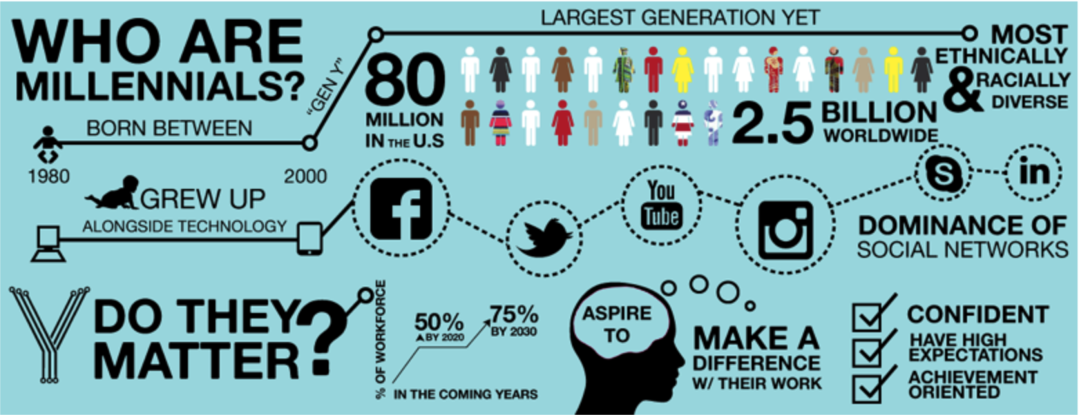 Why Millennials Stand The Best Chance By John R Miles Illumination Medium