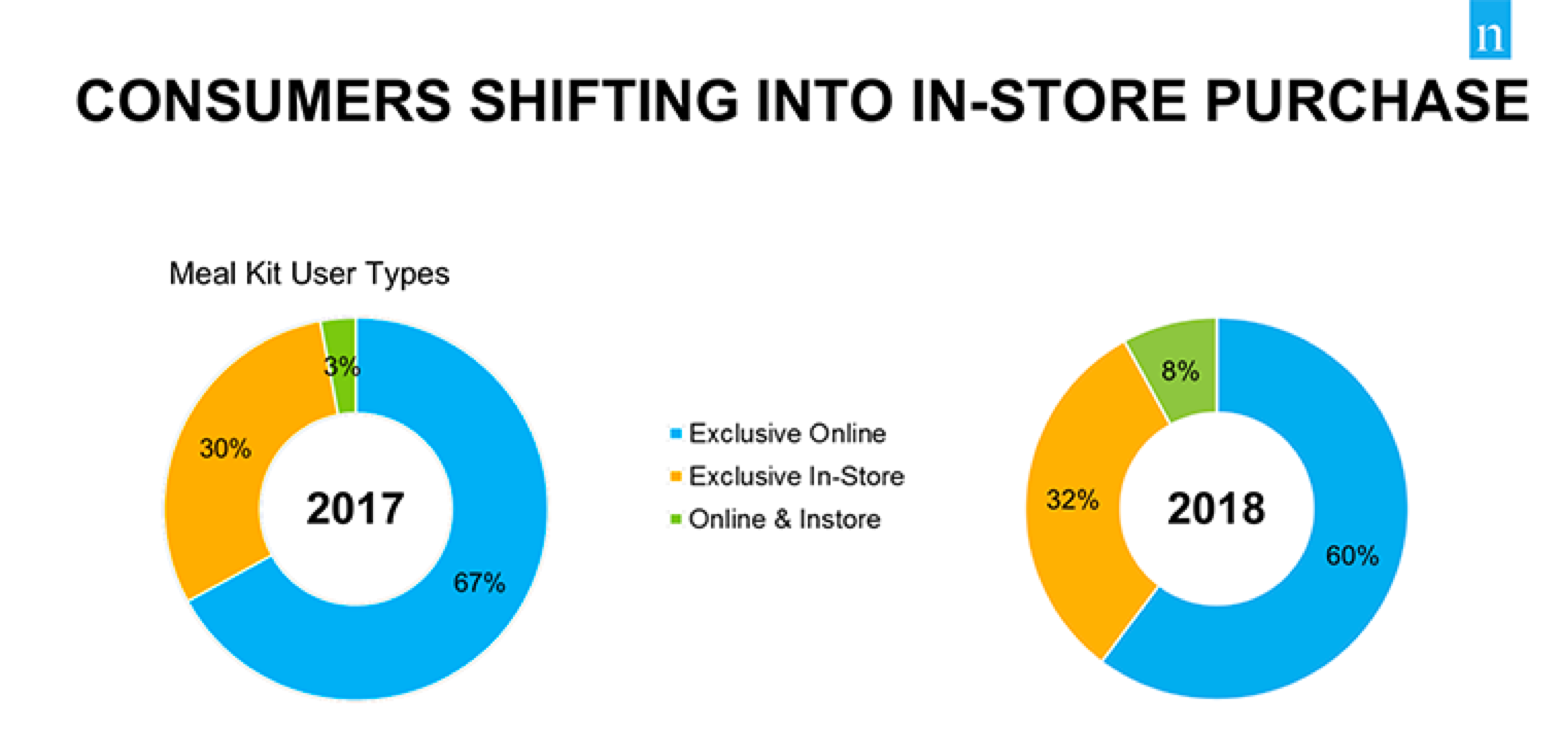 Fast and Epicurious. How AxleHire Became America’s Meal Kit… by