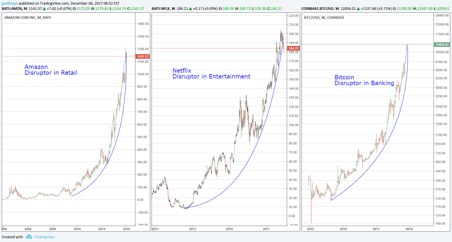 Bitcoin Chart Comparison