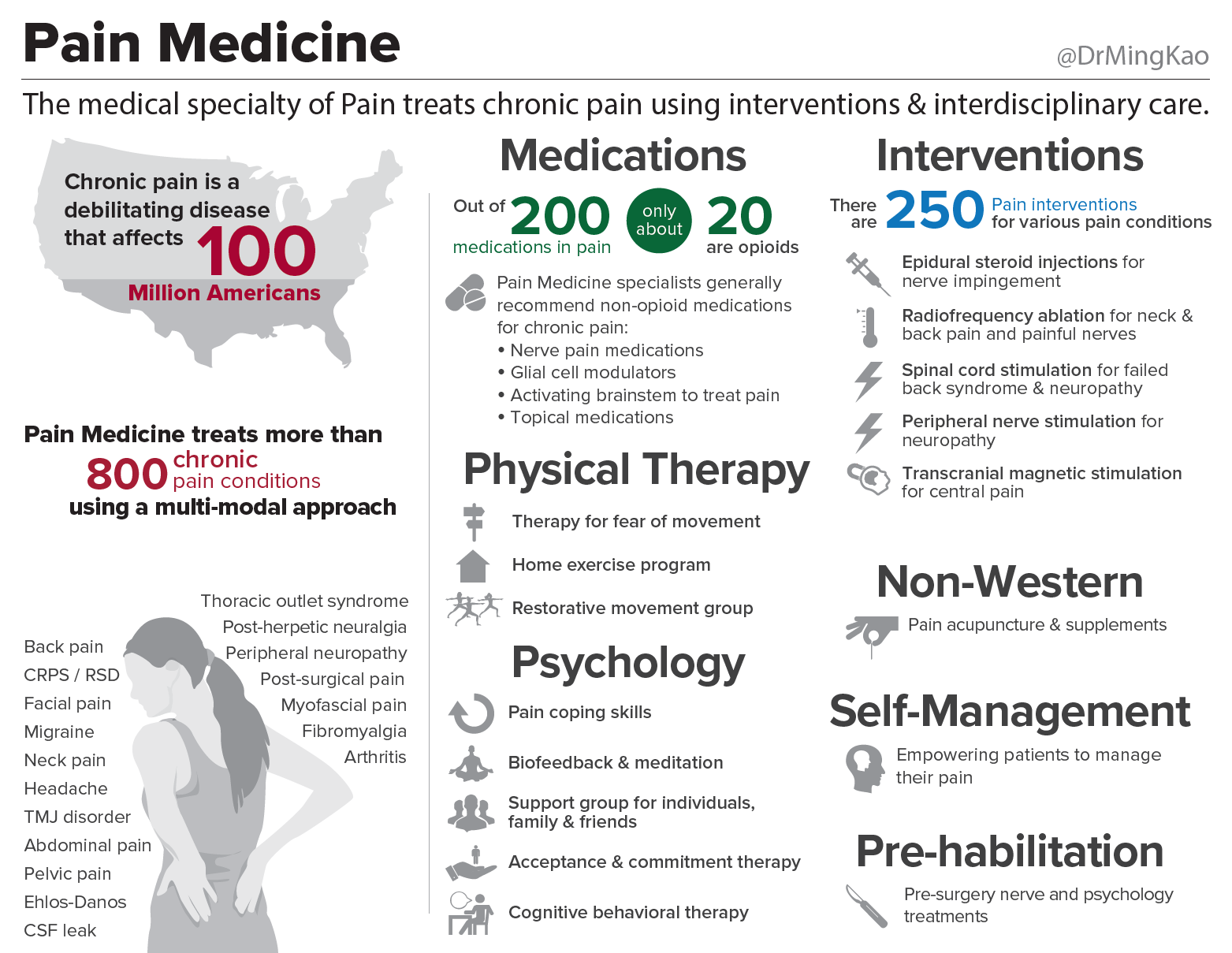 Pain medicine. The medical specialty of Pain treats… by Dr. Ming Kao