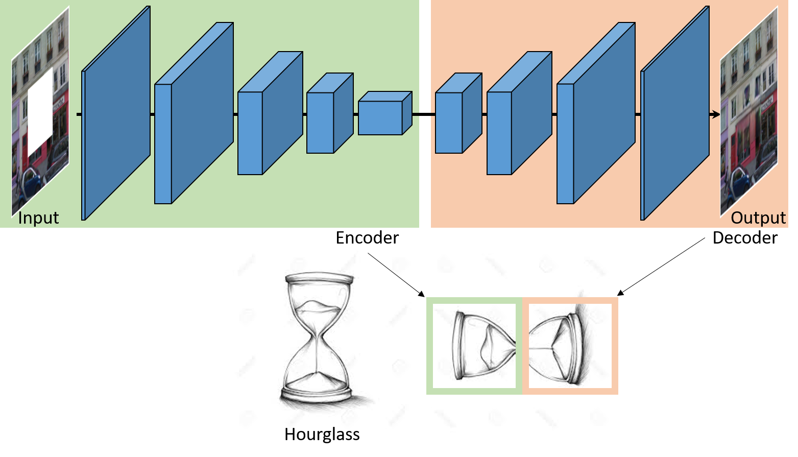 Introduction to Generative models for Image Inpainting and Review ...