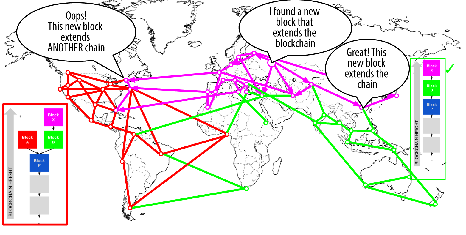 Hard Forks Are A Dead End For Blockchain Protocols By John Anthony Radosta Medium