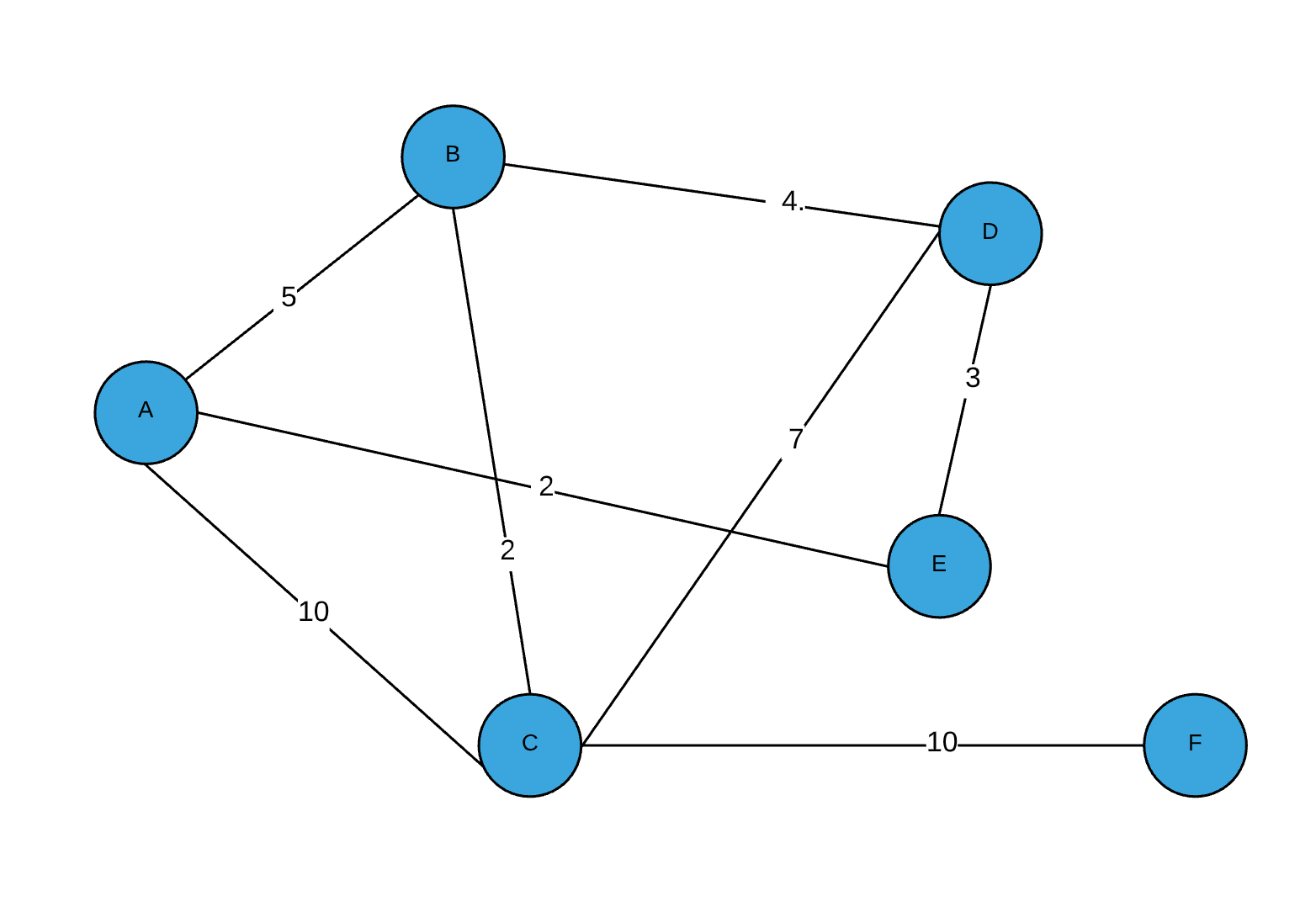 Dijkstra’s Shortest Path Algorithm in Python | by Micah Shute | Cantor ...