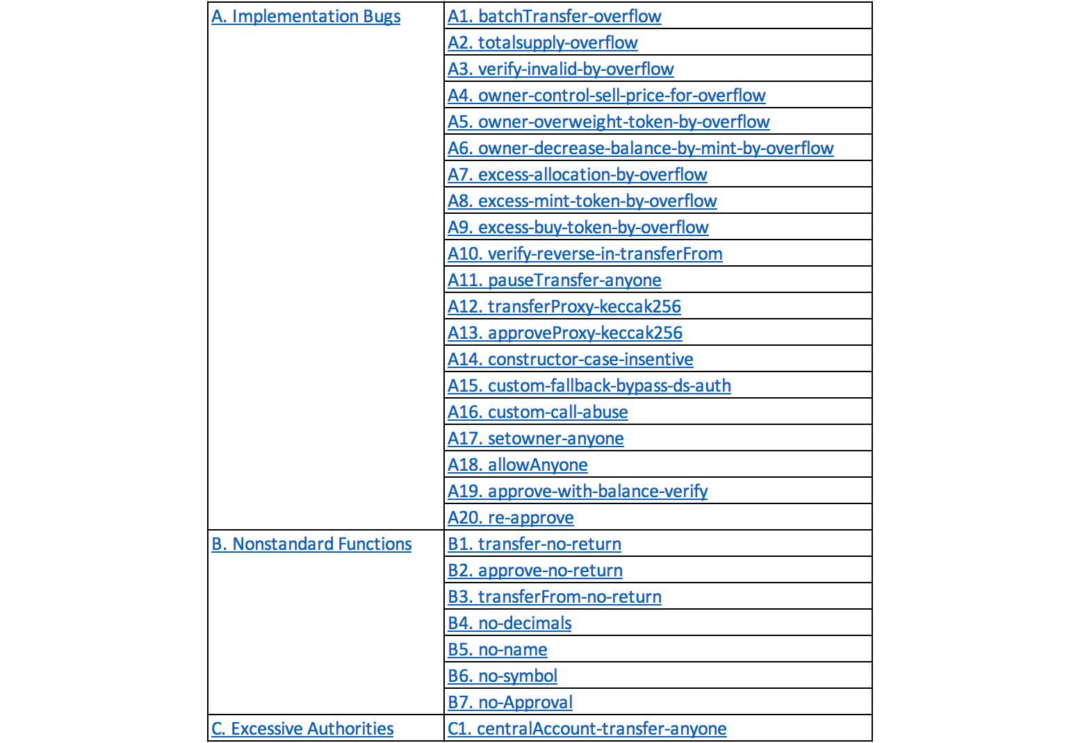 Token Contract Risk List — A Joint Open Source Project by Loopring & SECBIT