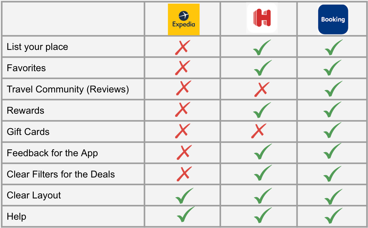 Ironhack Add A Feature Project Expedia App By Natalia Tsybina The Startup Medium