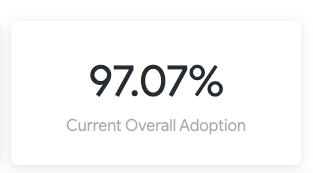 A screenshot of one of the tiles of our dashboard. It shows the overall adoption of all standards. 97.07%