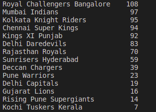 IPL data analysis with Pandas and Matplotlib | by Siddharth Murugan ...