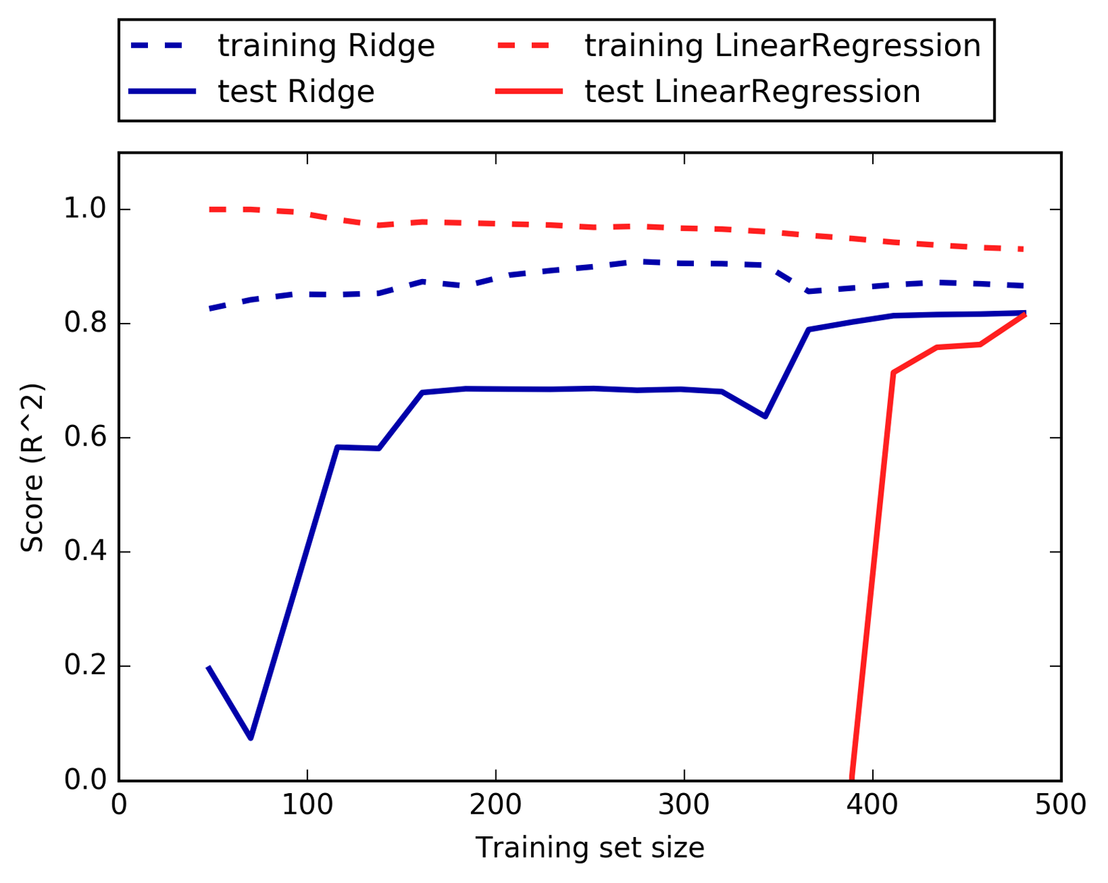 Ridge Regression With Multicollinearity In Pyhton By Imam Muhajir Medium