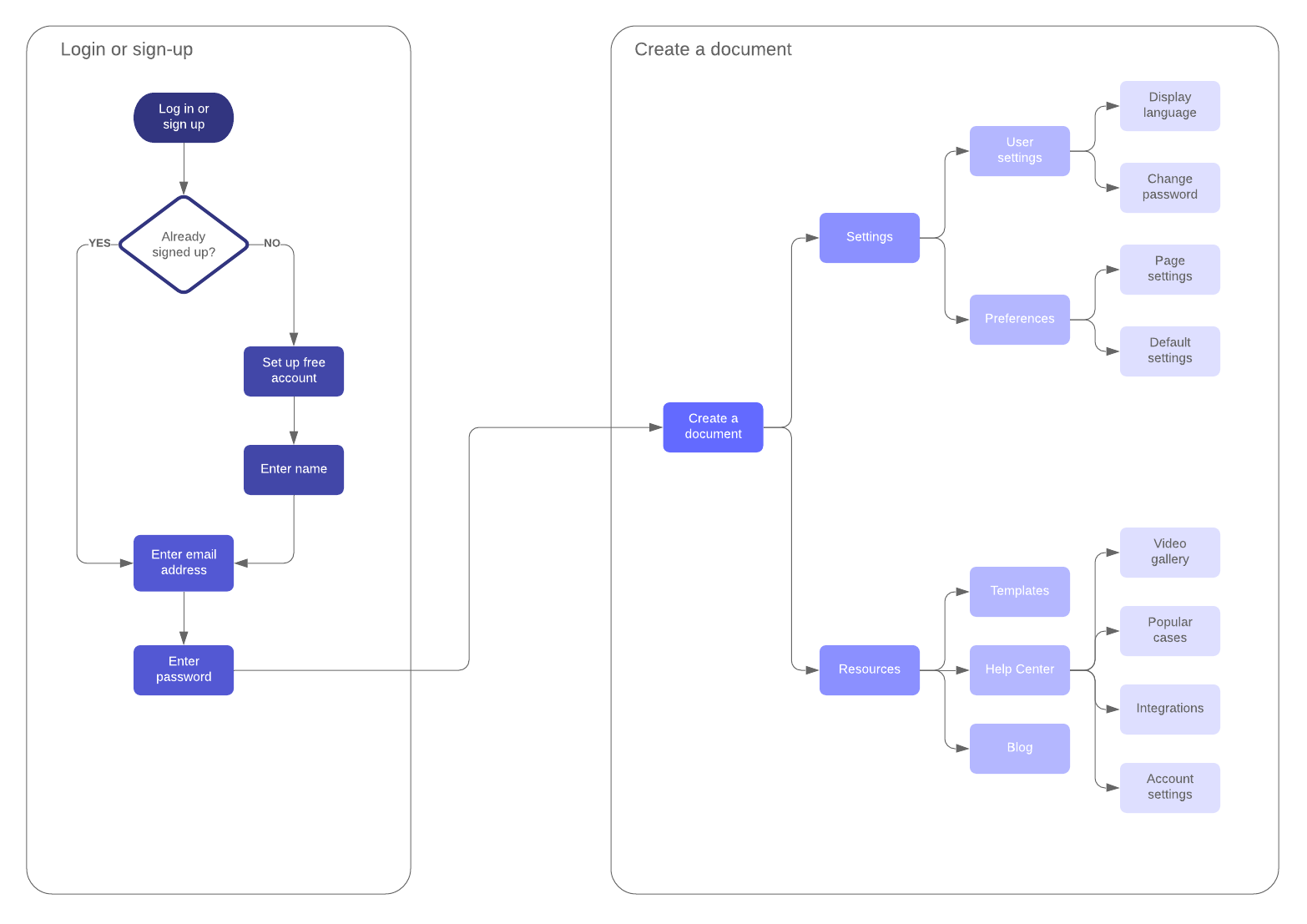 The Difference User Flows Vs User Journeys By Carlos G De Villaumbrosia Product School Medium